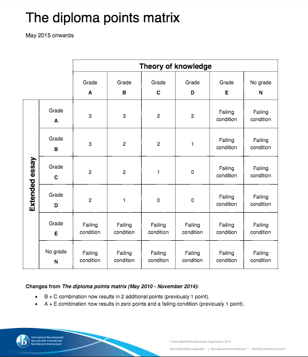 Diploma Points Matrix Diploma Points Matrix
